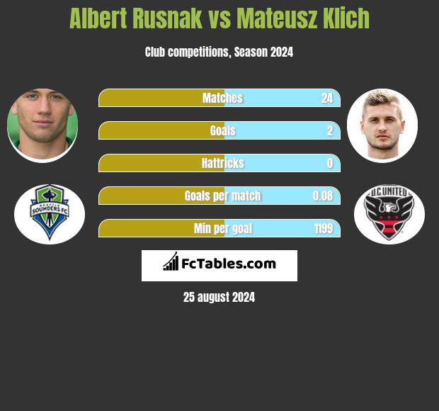 Albert Rusnak vs Mateusz Klich h2h player stats