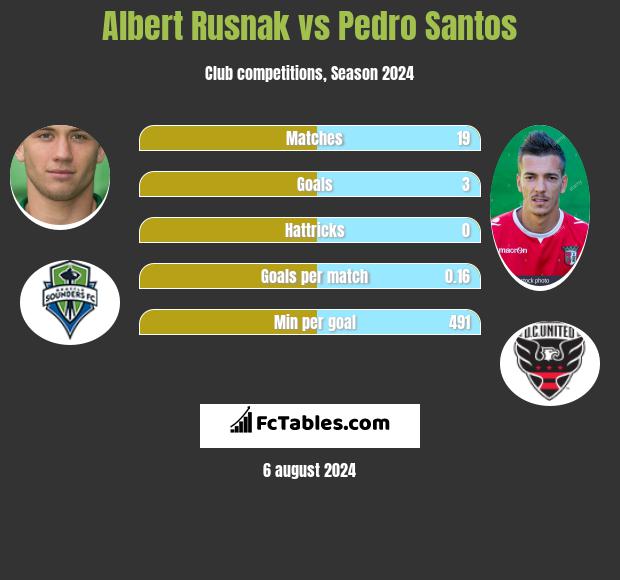 Albert Rusnak vs Pedro Santos h2h player stats