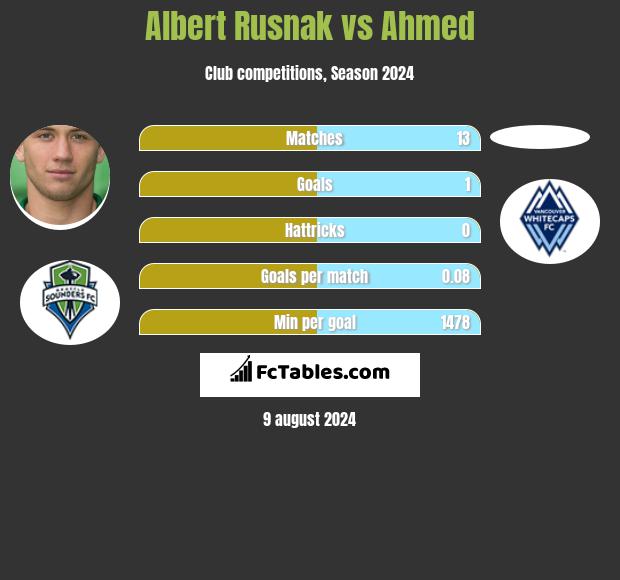 Albert Rusnak vs Ahmed h2h player stats