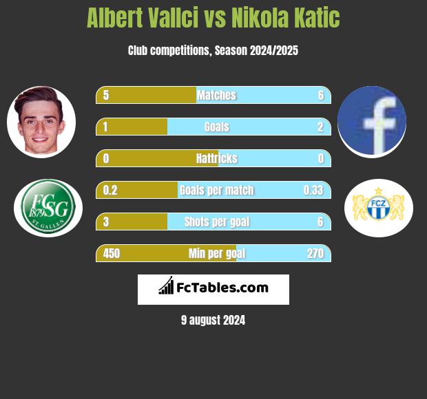 Albert Vallci vs Nikola Katic h2h player stats