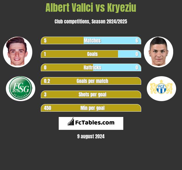 Albert Vallci vs Kryeziu h2h player stats