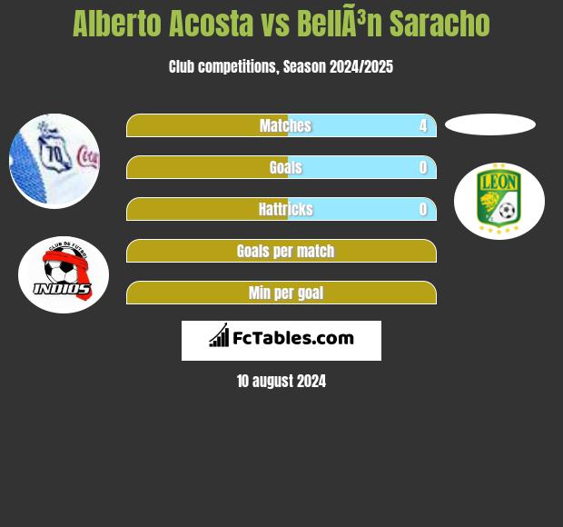 Alberto Acosta vs BellÃ³n Saracho h2h player stats