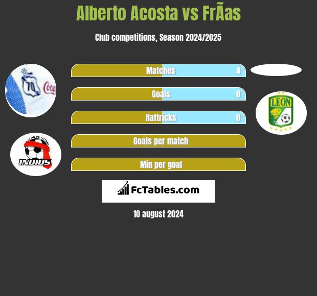 Alberto Acosta vs FrÃ­as h2h player stats