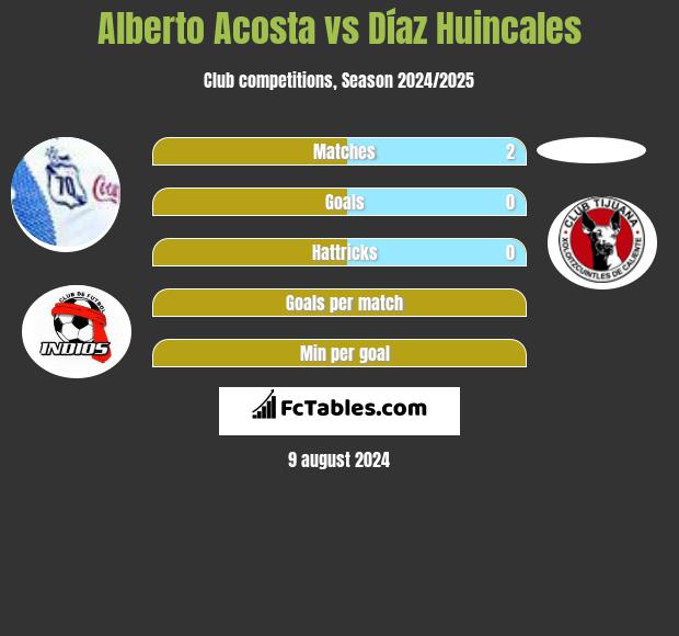 Alberto Acosta vs Díaz Huincales h2h player stats