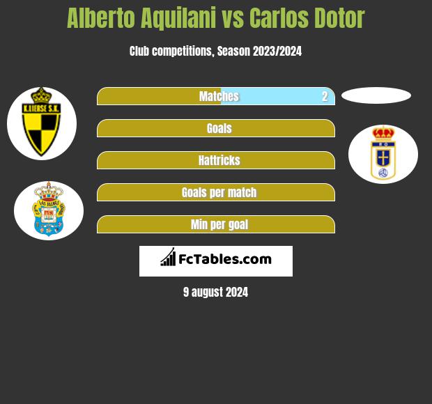 Alberto Aquilani vs Carlos Dotor h2h player stats