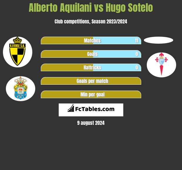 Alberto Aquilani vs Hugo Sotelo h2h player stats