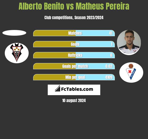 Alberto Benito vs Matheus Pereira h2h player stats