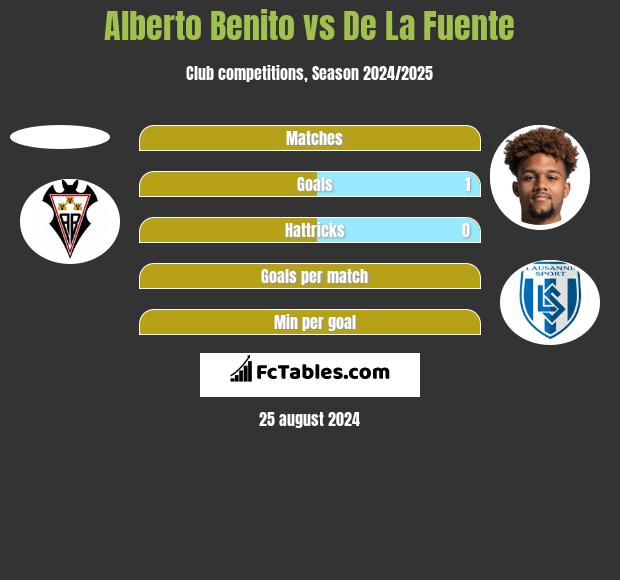 Alberto Benito vs De La Fuente h2h player stats