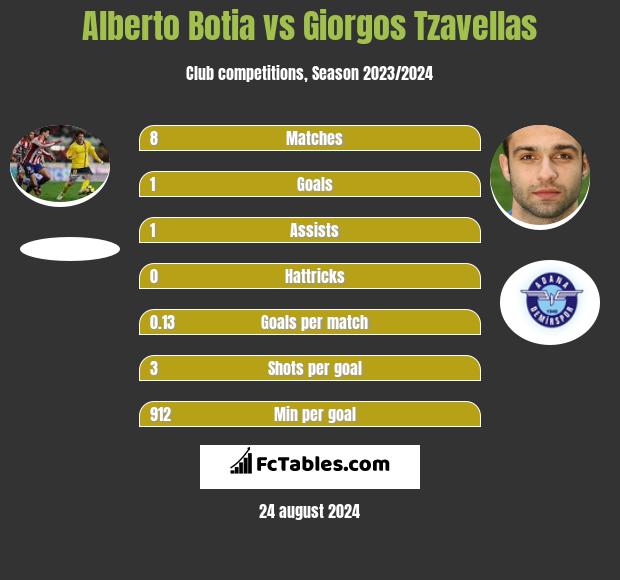 Alberto Botia vs Giorgos Tzavellas h2h player stats