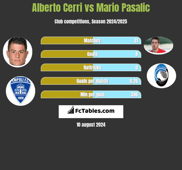 Alberto Cerri vs Mario Pasalic h2h player stats