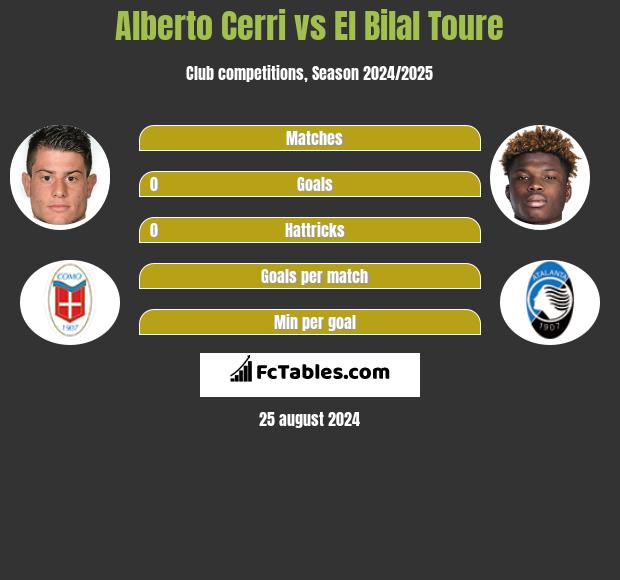 Alberto Cerri vs El Bilal Toure h2h player stats