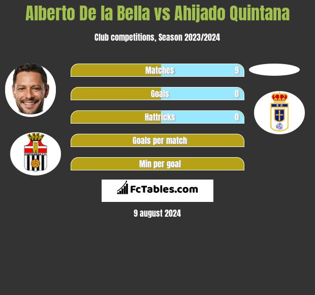 Alberto De la Bella vs Ahijado Quintana h2h player stats