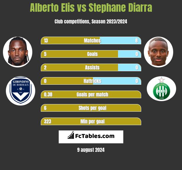 Alberto Elis vs Stephane Diarra h2h player stats