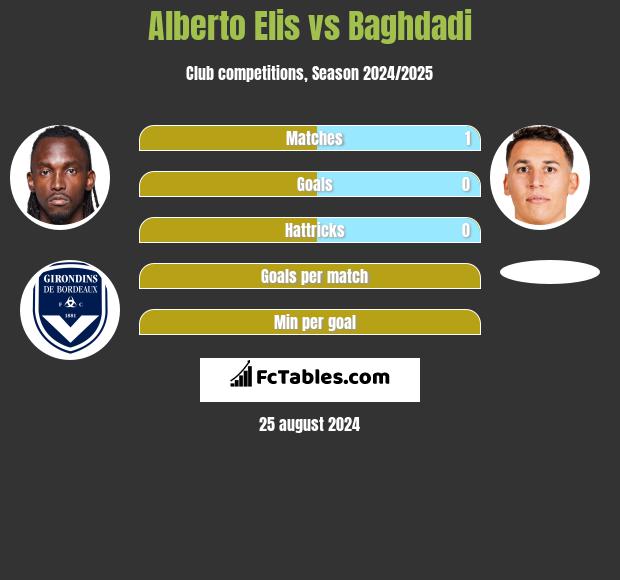 Alberto Elis vs Baghdadi h2h player stats