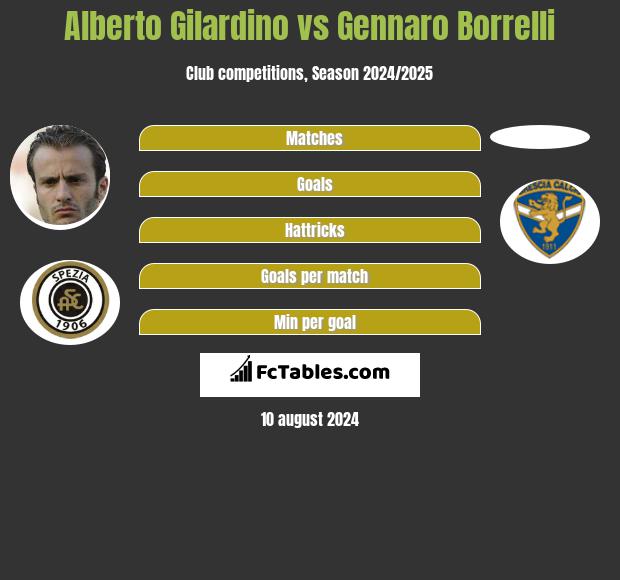 Alberto Gilardino vs Gennaro Borrelli h2h player stats