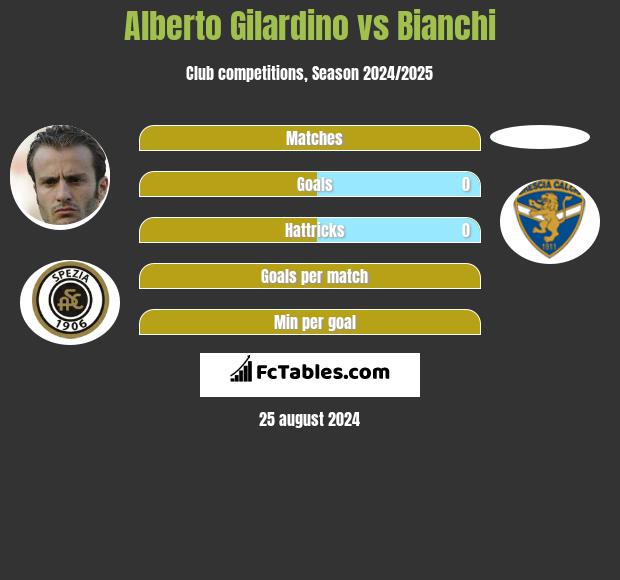 Alberto Gilardino vs Bianchi h2h player stats