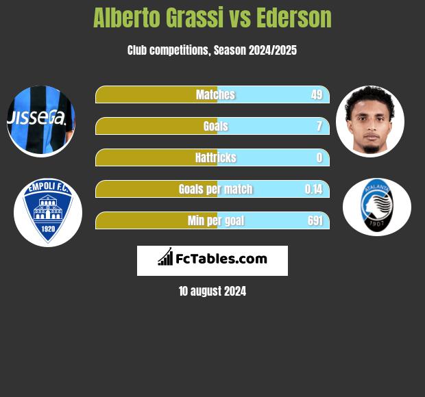 Alberto Grassi vs Ederson h2h player stats