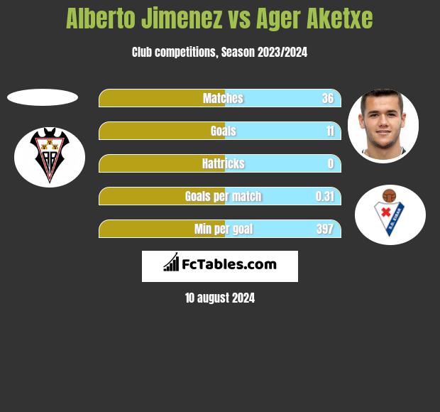 Alberto Jimenez vs Ager Aketxe h2h player stats