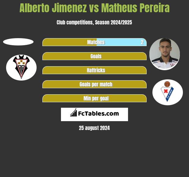 Alberto Jimenez vs Matheus Pereira h2h player stats