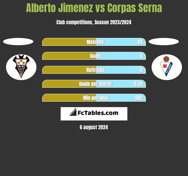 Alberto Jimenez vs Corpas Serna h2h player stats