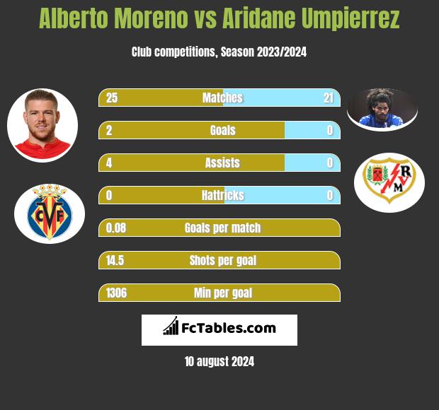 Alberto Moreno vs Aridane Umpierrez h2h player stats