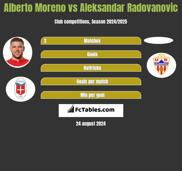 Alberto Moreno vs Aleksandar Radovanovic h2h player stats