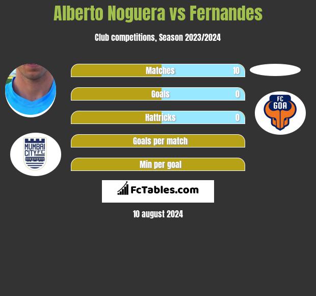 Alberto Noguera vs Fernandes h2h player stats