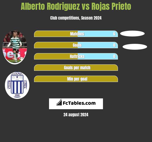 Alberto Rodriguez vs Rojas Prieto h2h player stats