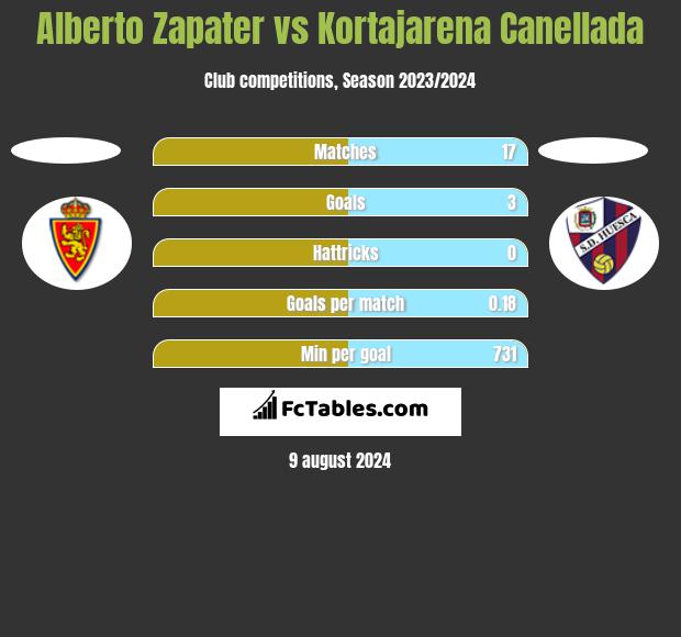 Alberto Zapater vs Kortajarena Canellada h2h player stats