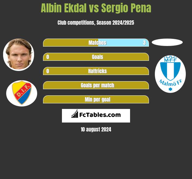 Albin Ekdal vs Sergio Pena h2h player stats