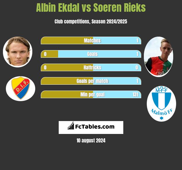 Albin Ekdal vs Soeren Rieks h2h player stats