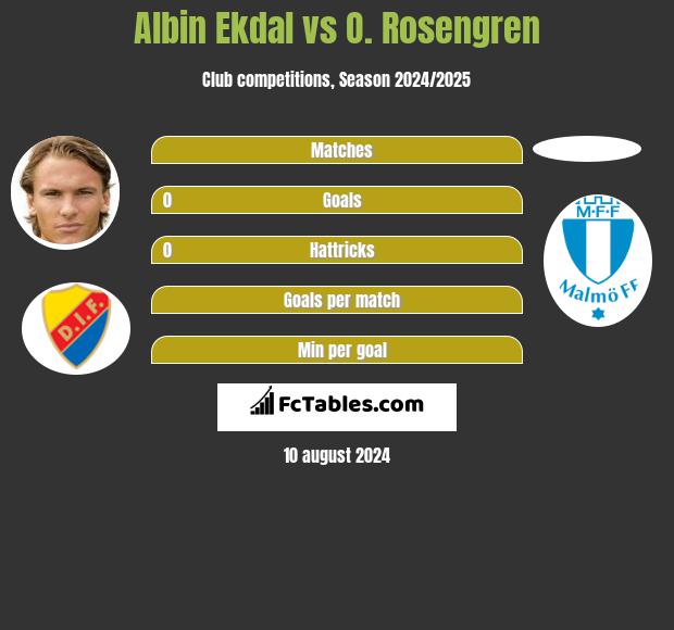 Albin Ekdal vs O. Rosengren h2h player stats