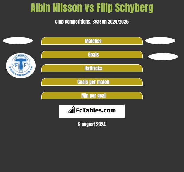 Albin Nilsson vs Filip Schyberg h2h player stats