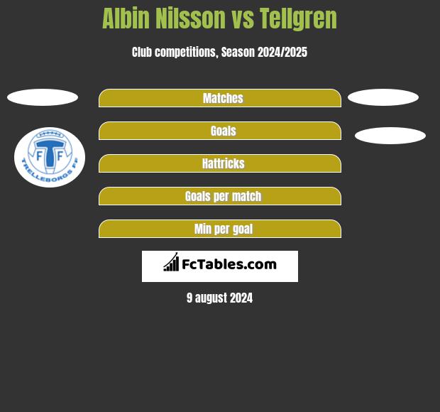 Albin Nilsson vs Tellgren h2h player stats