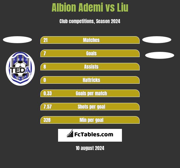 Albion Ademi vs Liu h2h player stats