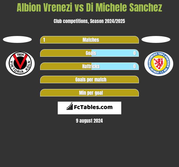 Albion Vrenezi vs Di Michele Sanchez h2h player stats