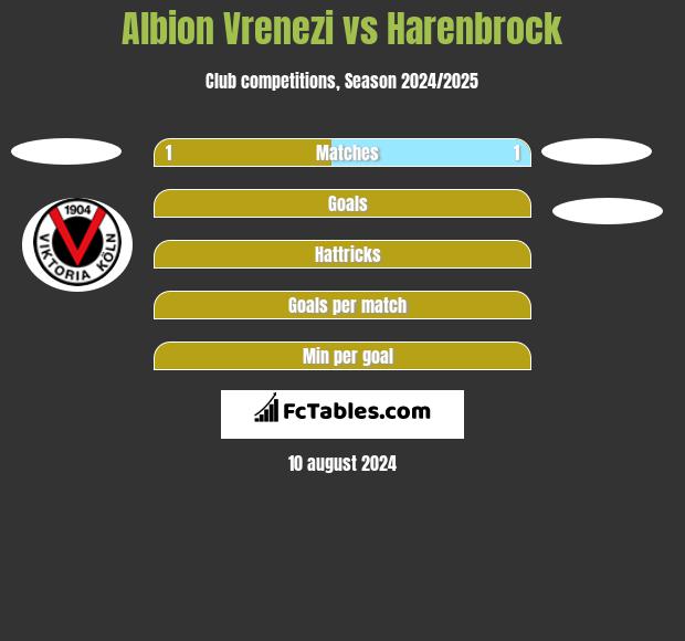 Albion Vrenezi vs Harenbrock h2h player stats