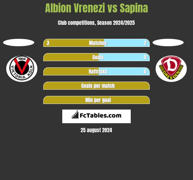 Albion Vrenezi vs Sapina h2h player stats