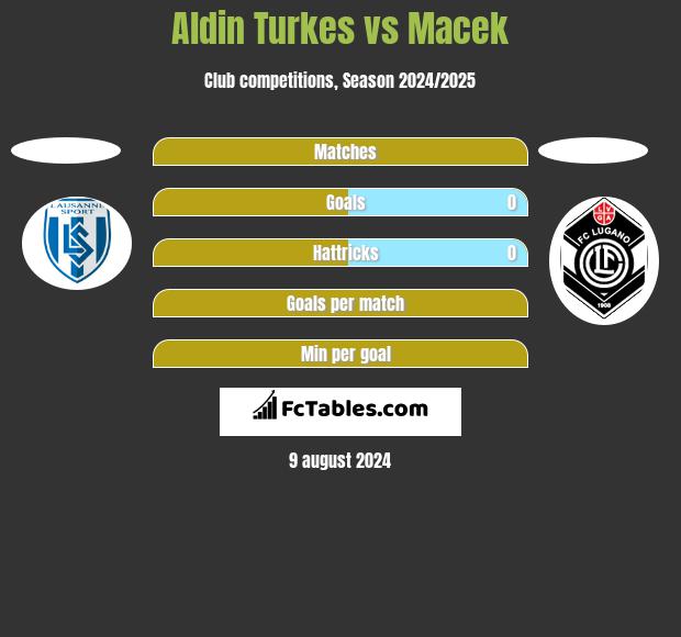 Aldin Turkes vs Macek h2h player stats