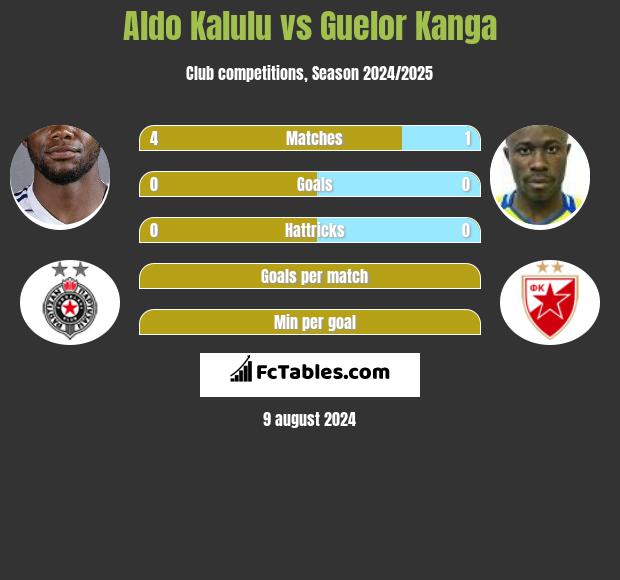 Aldo Kalulu vs Guelor Kanga h2h player stats