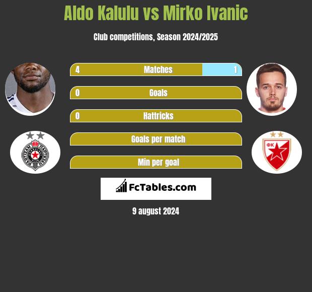 Aldo Kalulu vs Mirko Ivanic h2h player stats