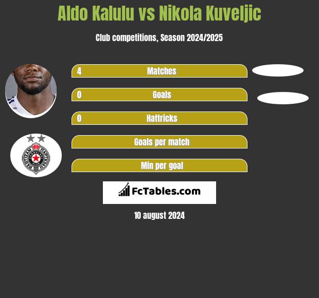 Aldo Kalulu vs Nikola Kuveljic h2h player stats