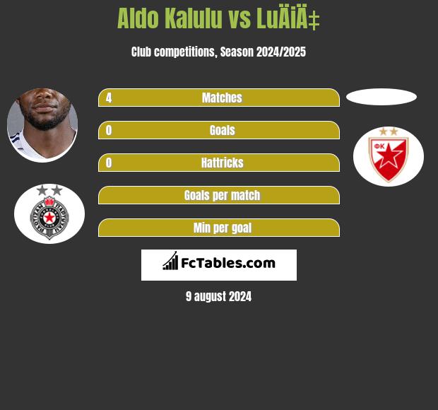 Aldo Kalulu vs LuÄiÄ‡ h2h player stats