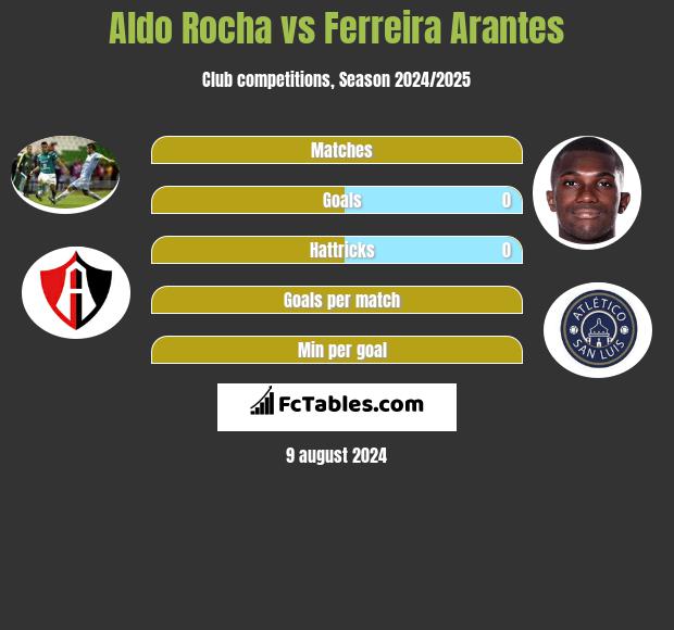 Aldo Rocha vs Ferreira Arantes h2h player stats