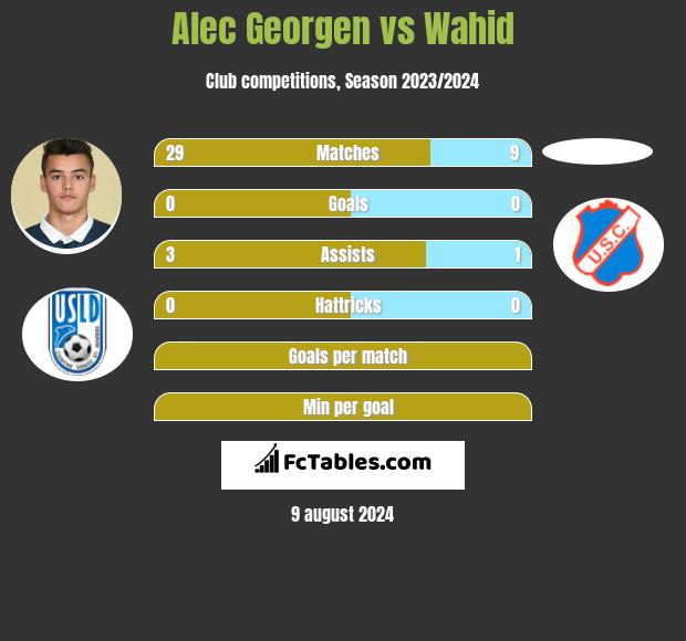 Alec Georgen vs Wahid h2h player stats