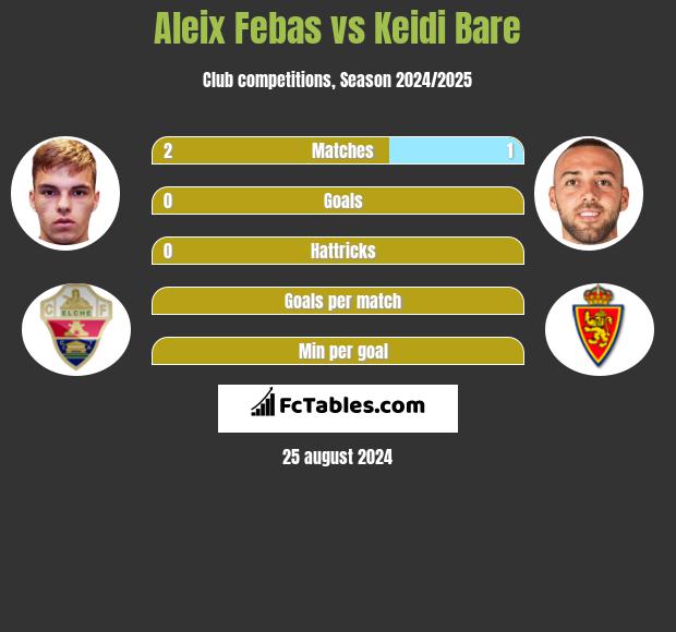 Aleix Febas vs Keidi Bare h2h player stats