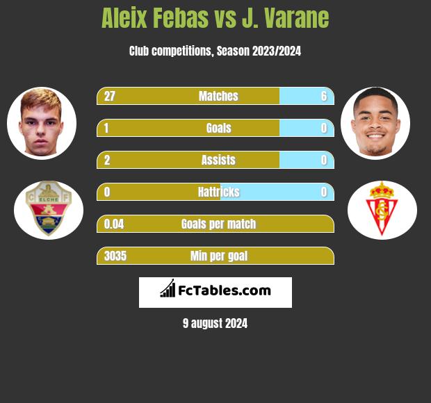 Aleix Febas vs J. Varane h2h player stats