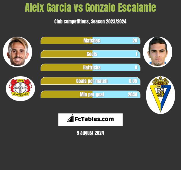 Aleix Garcia vs Gonzalo Escalante h2h player stats