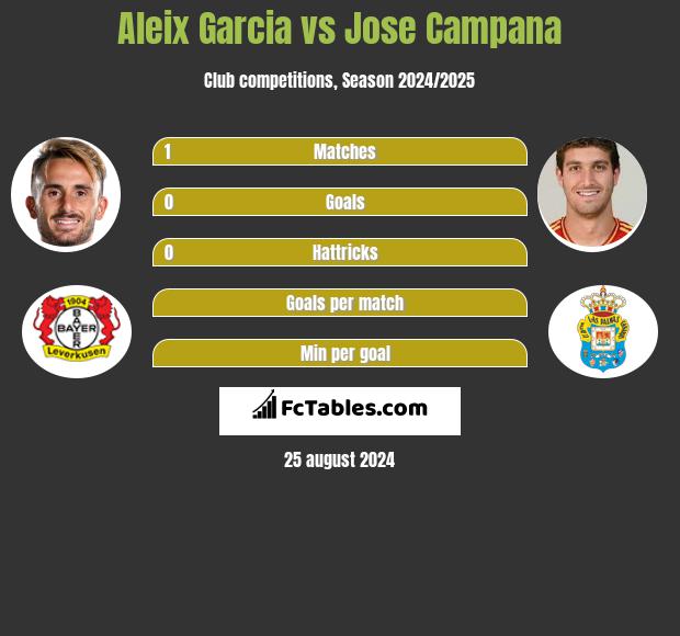 Aleix Garcia vs Jose Campana h2h player stats