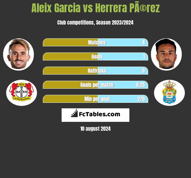 Aleix Garcia vs Herrera PÃ©rez h2h player stats